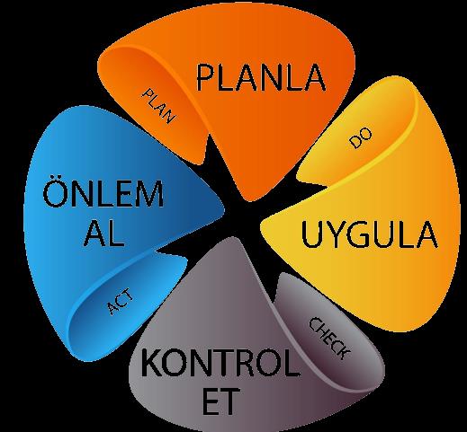 Şekil 1. PUKÖ Döngüsü
